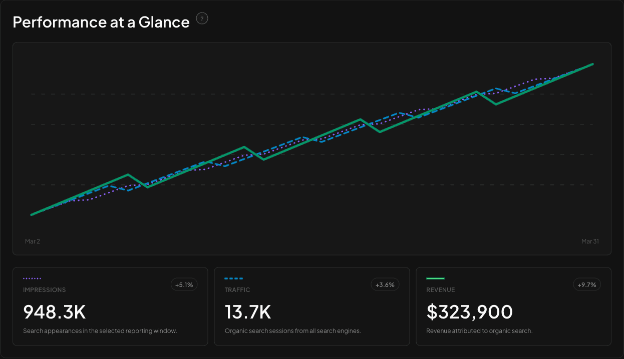 Enok reporting Performance at a Glance chart with demonstration impressions, traffic, and revenue data.